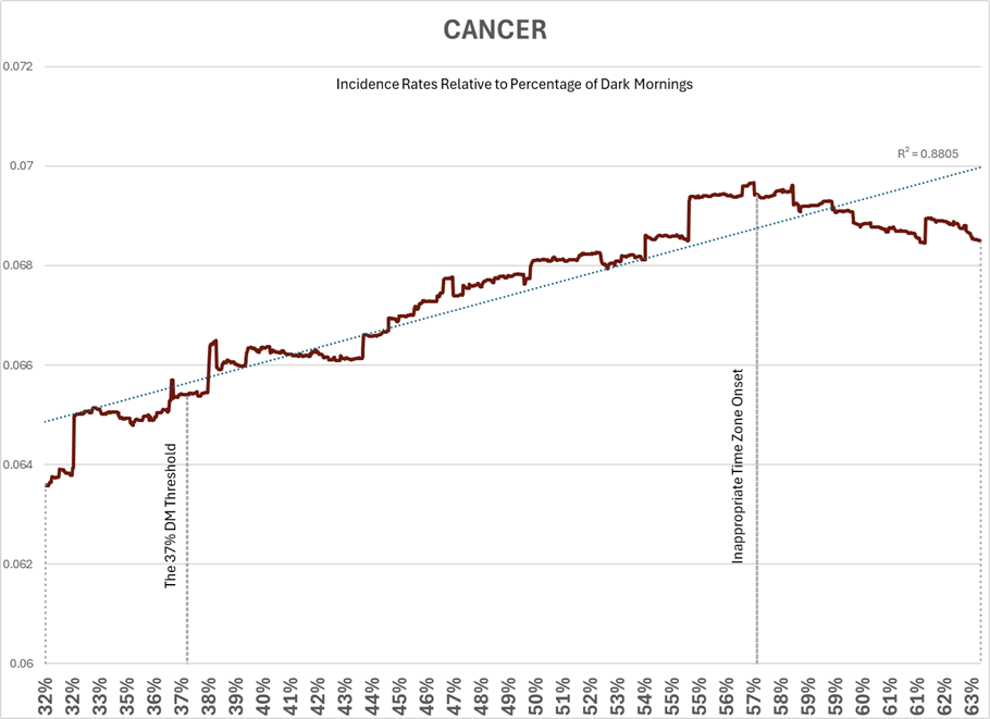 CANCER incidence rate
