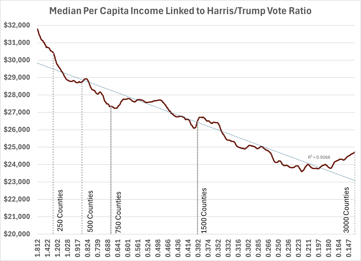 Harris Trump Vote Ratio and Income Graph