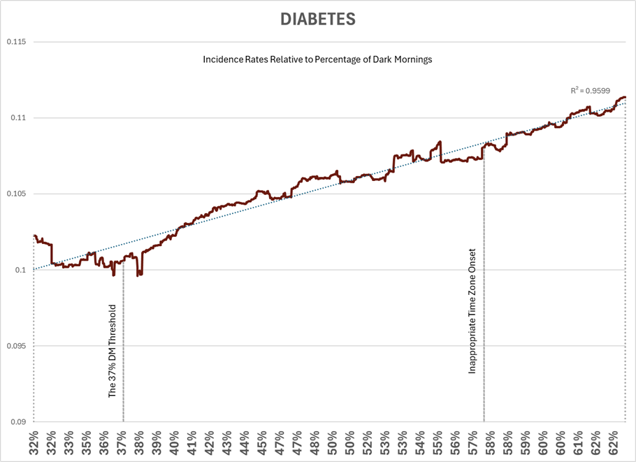 DIABETES incidence rate