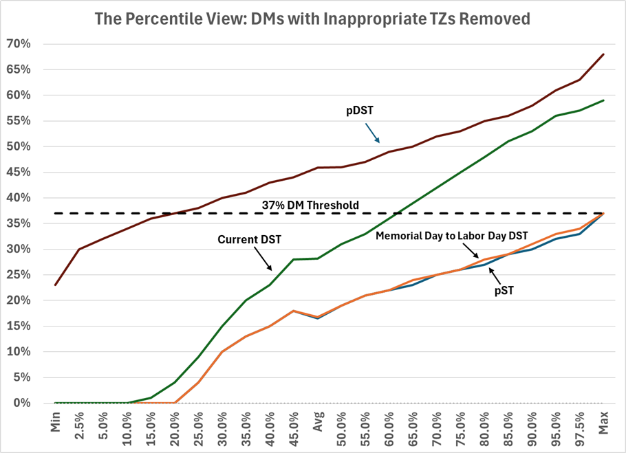 DM Subsequent to Bad TZ
