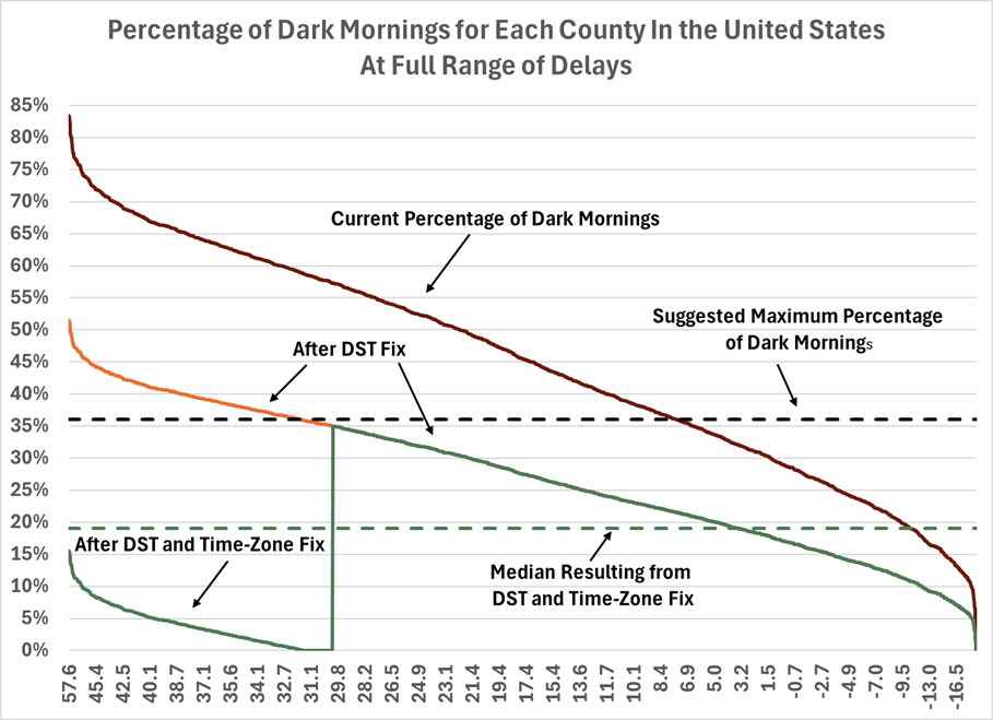 Time zone DST Dark Morning Options