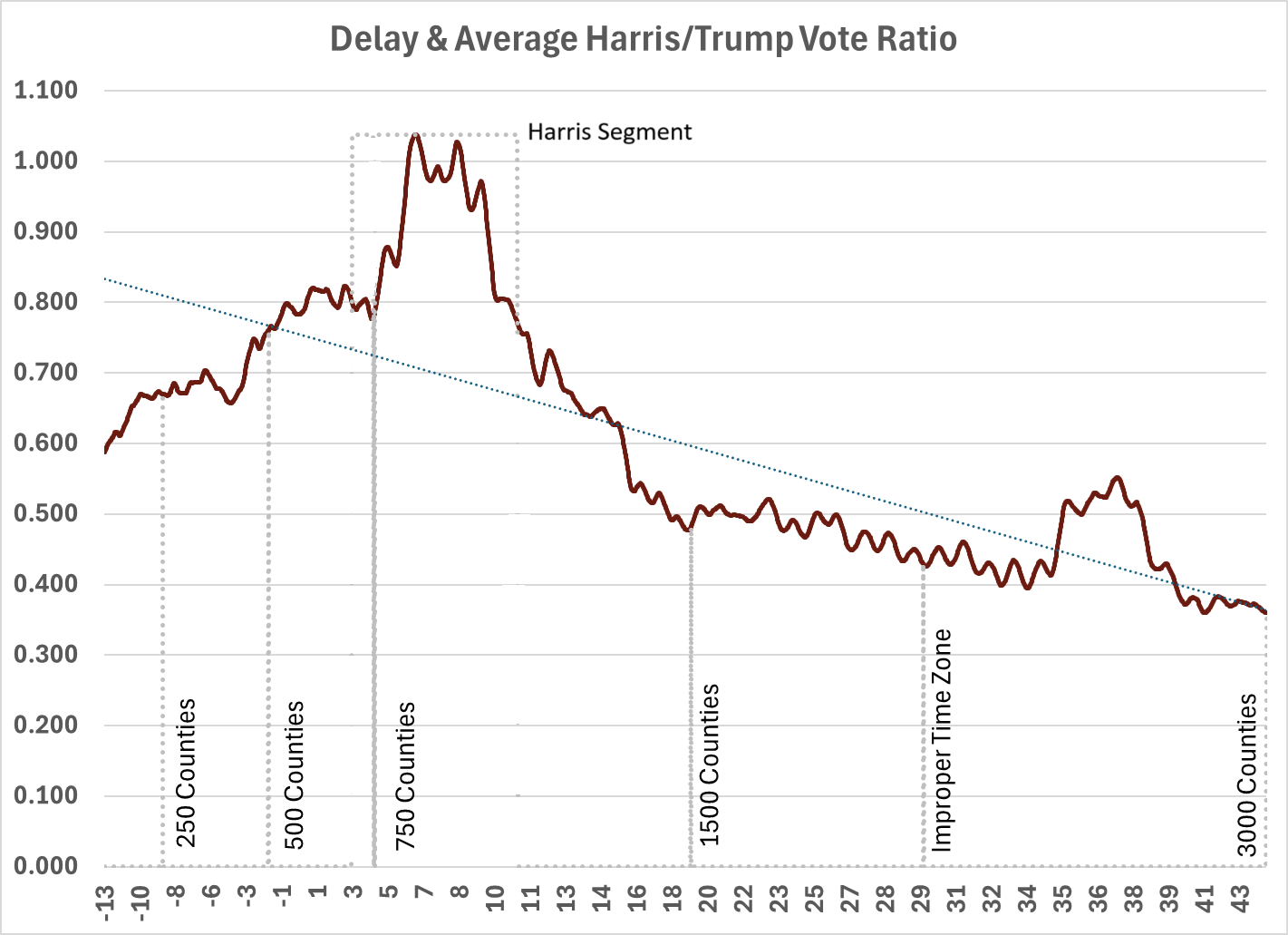 Delay & Average Harris Trump Vote Ratio Graphed