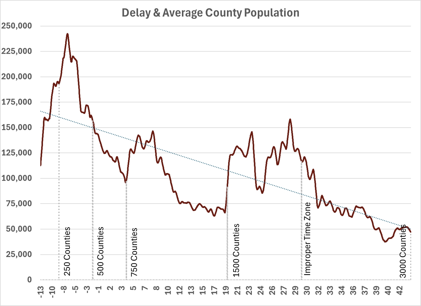 Delay & Average Population Graphed