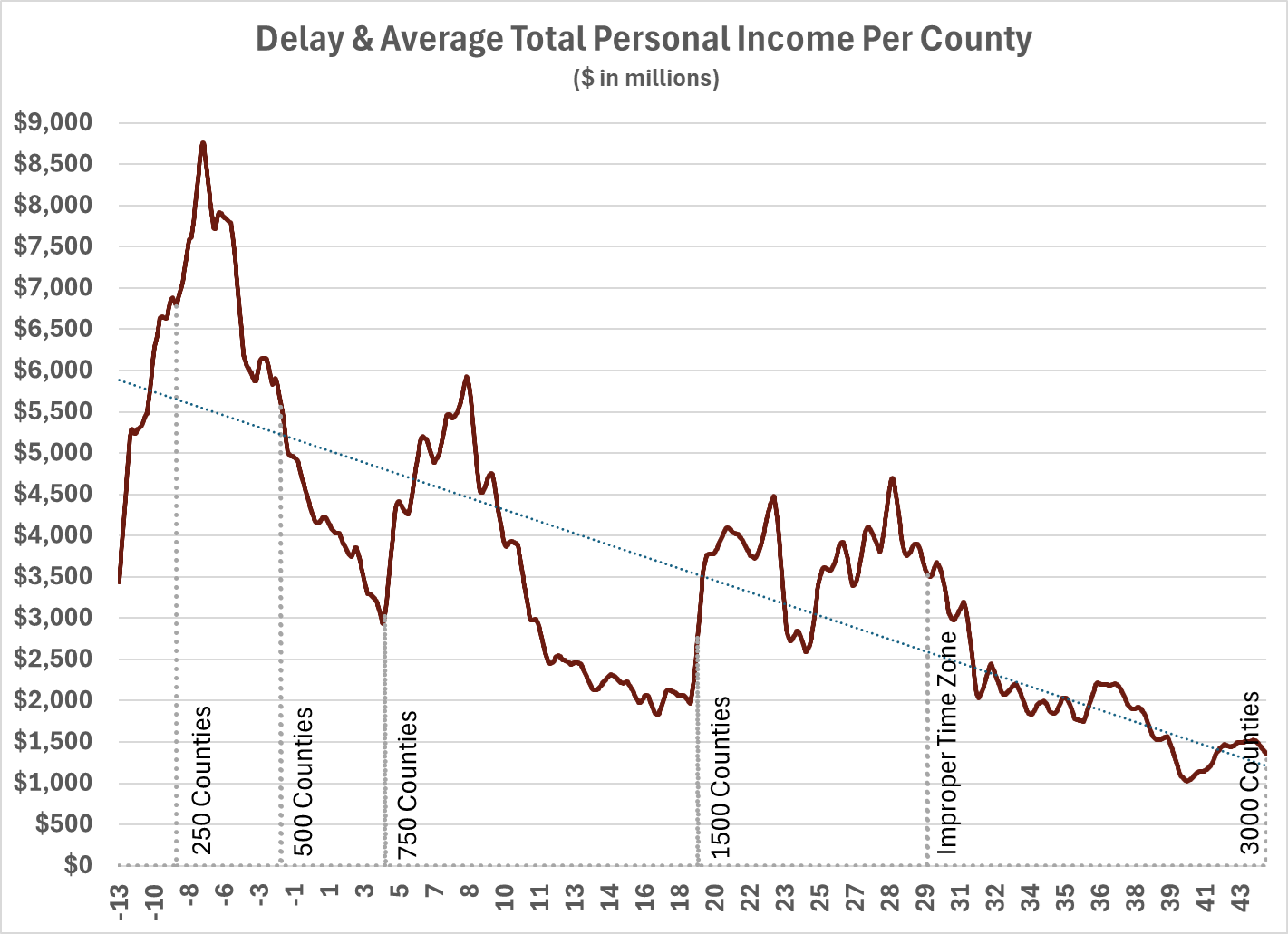 Delay & Average Total Income Graphed