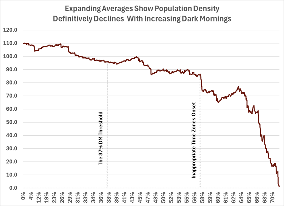 Population Density Cumulative Average (Expanding Average)