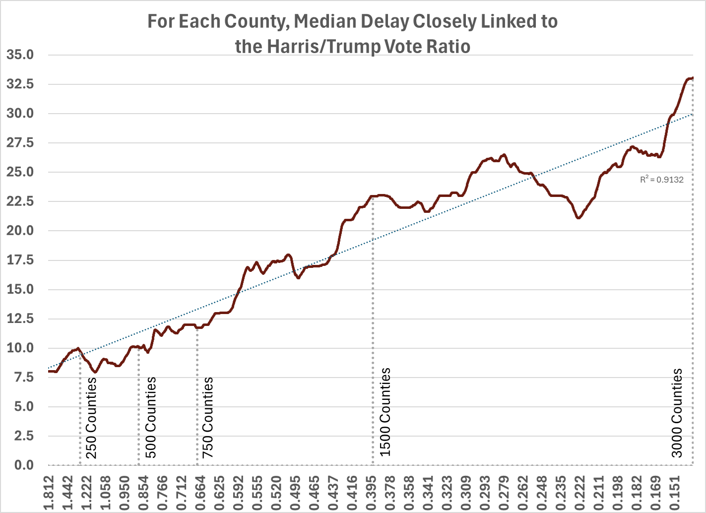 Harris Trump Vote Ratio and Delay Graph