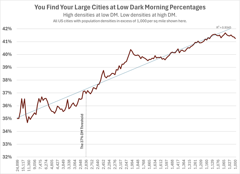 Low Dark Morning percentage benefits city growth.