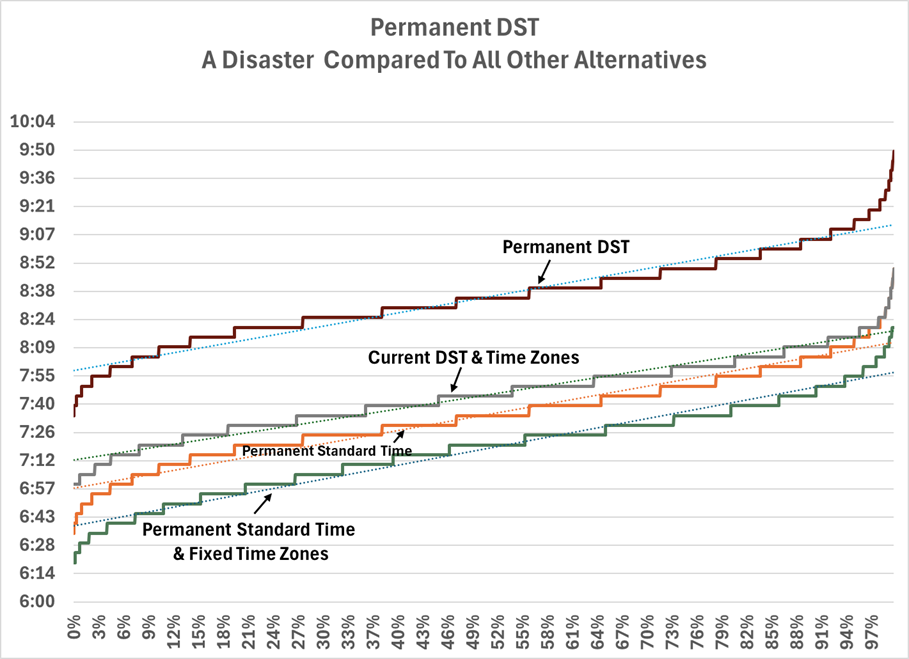 Permanent DST A Disaster Compared To All Other Alternatives