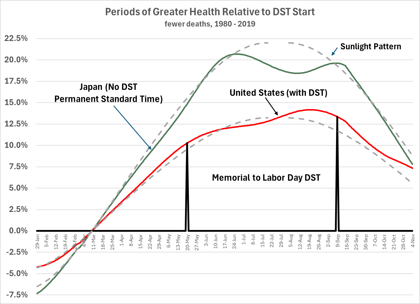 Mortality at DST Start