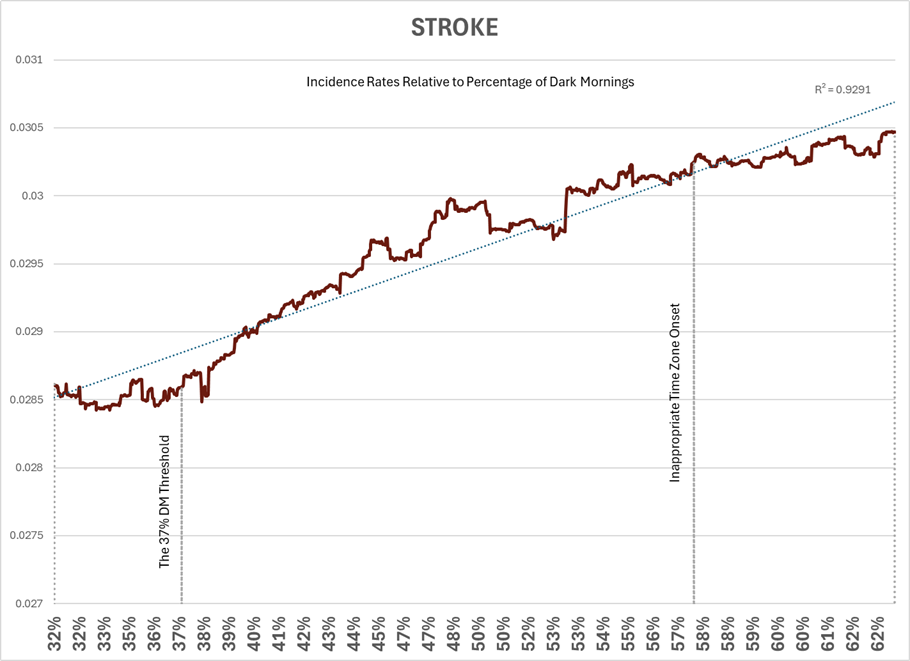 STROKE incidence rate