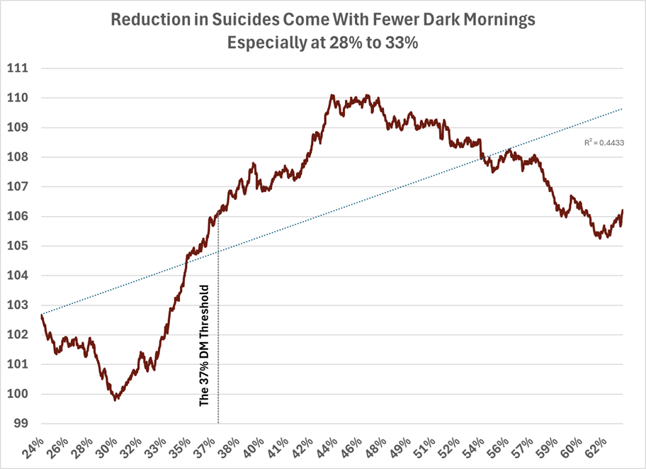 More suicides with dark mornings
