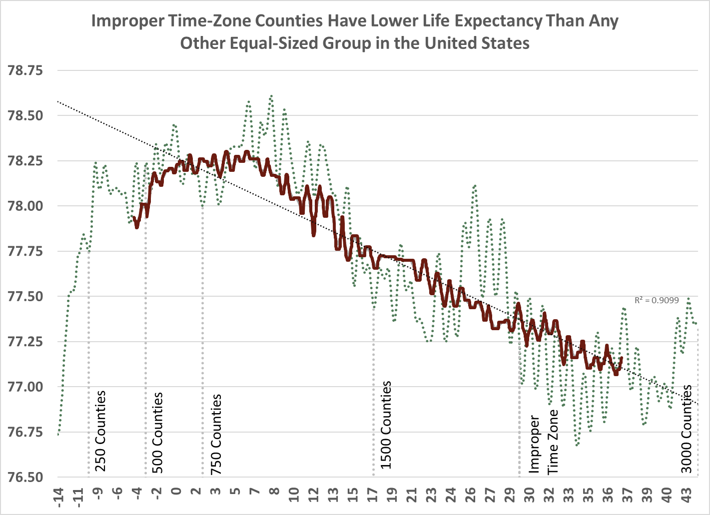 Improper Time Zone Worst Longevity