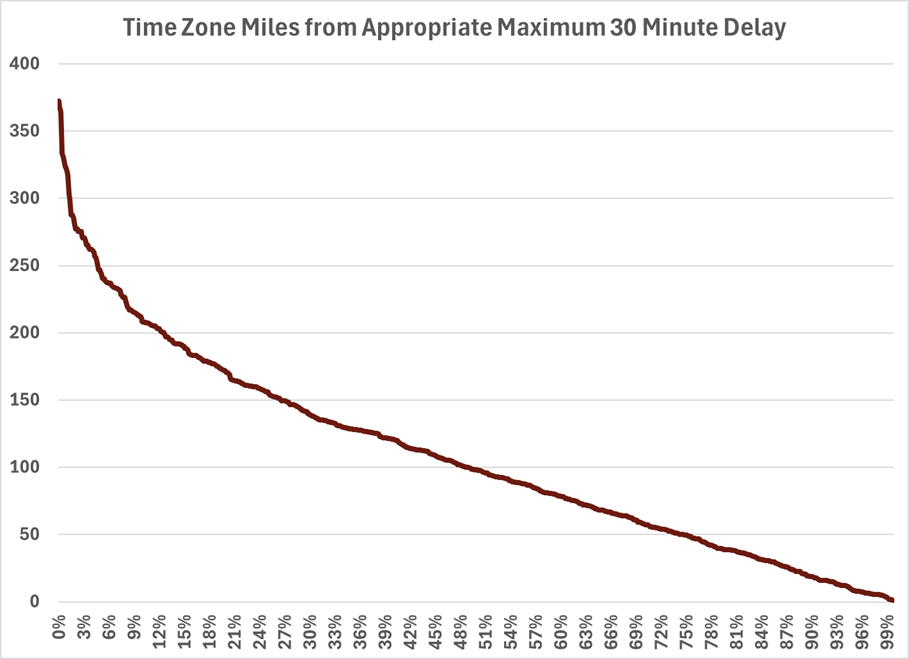 Time Zone Miles from appropriate point